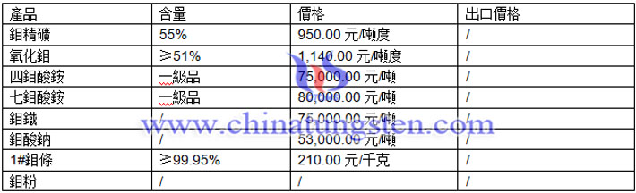 四鉬酸銨、七鉬酸銨、鉬鐵最新價(jià)格圖片