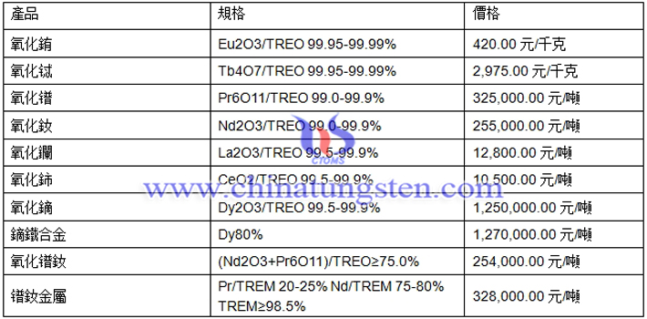 鐠釹金屬、氧化鑭、氧化鋱最新價(jià)格圖片