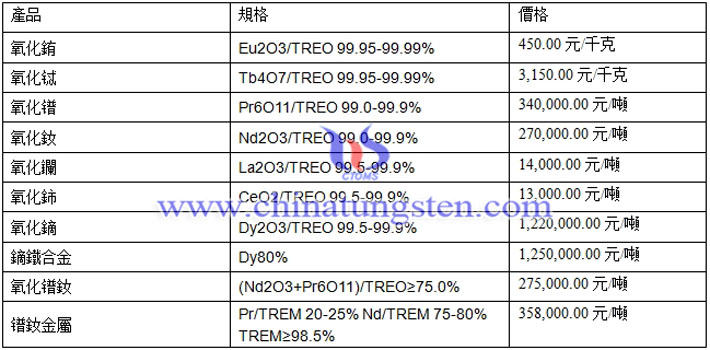 氧化鑭、氧化鈰、氧化鋱最新價(jià)格圖片