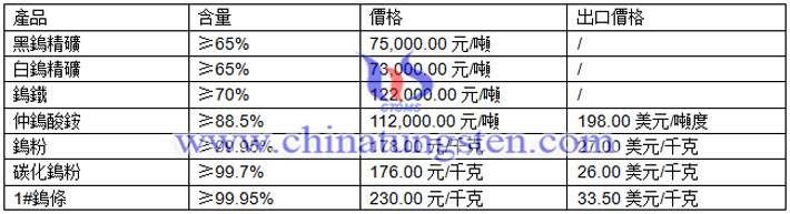 仲鎢酸銨、鎢粉、碳化鎢粉最新價(jià)格圖片