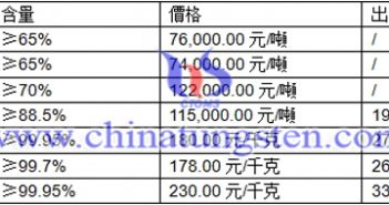 黑鎢精礦、白鎢精礦、鎢粉最新價(jià)格圖片