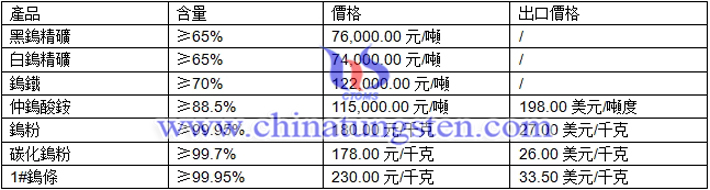 黑鎢精礦、白鎢精礦、鎢粉最新價(jià)格圖片