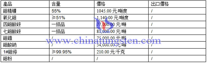 鉬精礦、鉬酸鈉、氧化鉬最新價格圖片