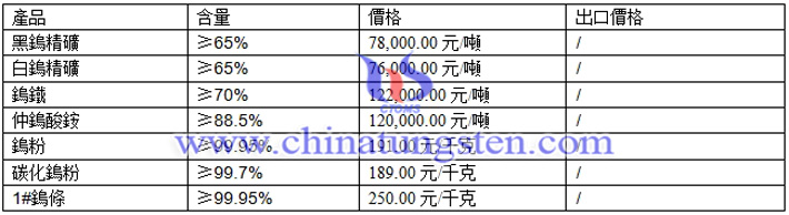 鎢精礦、仲鎢酸銨、鎢粉最新價格圖片