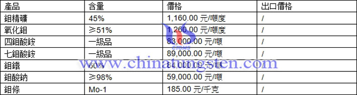 鉬精礦、七鉬酸銨、鉬酸鈉最新價(jià)格圖片