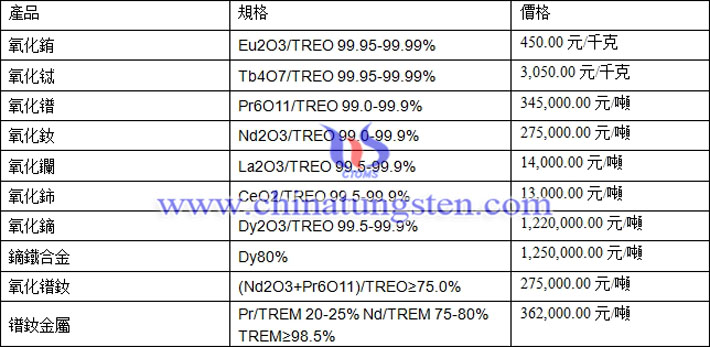 氧化鐠、氧化釹、氧化鋱最新價(jià)格