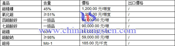 鉬精礦、氧化鉬、四鉬酸銨最新價(jià)格圖片