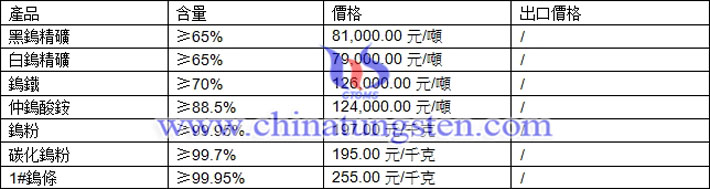 鎢精礦、碳化鎢粉、鎢粉最新價(jià)格圖片