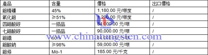 鉬精礦、四鉬酸銨、鉬酸鈉最新價(jià)格圖片