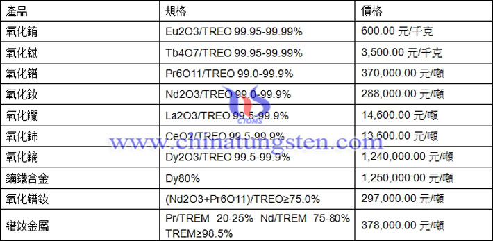 氧化鐠、氧化鋱、氧化鏑最新價(jià)格圖片