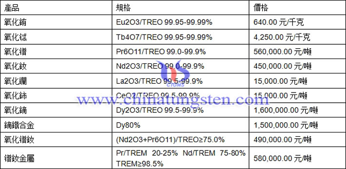 氧化鋱、氧化銪、氧化鐠釹最新價(jià)格圖片