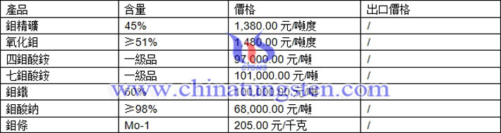 鉬精礦、氧化鉬、七鉬酸銨最新價格圖片