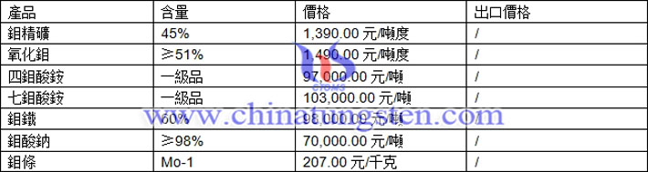 鉬精礦、四鉬酸銨、氧化鉬最新價格圖片