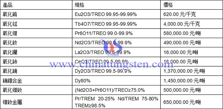 氧化鏑、氧化鑭、鐠釹金屬最新價(jià)格圖片