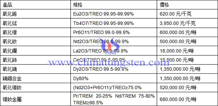 氧化鈰、氧化銪、氧化鐠釹最新價(jià)格圖片