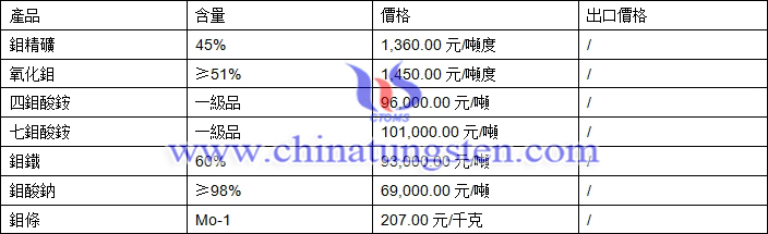 鉬精礦、鉬酸鈉、鉬條最新價格圖片