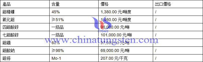 鉬精礦、四鉬酸銨、鉬鐵最新價格圖片