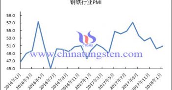 2016年以來鋼鐵行業(yè)PMI指數變化走勢圖