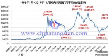 2000年-2017年中國(guó)鎢精礦產(chǎn)量圖片