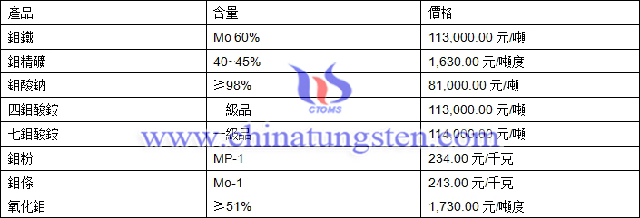 2018年6月1日鉬價格圖片