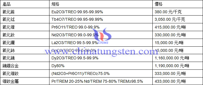 2018年7月10日氧化鋱、氧化鏑、鐠釹金屬最新價(jià)格
