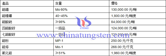 2018年8月17日鉬價(jià)格圖片