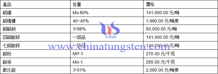 2018年11月12日鉬價(jià)格圖片
