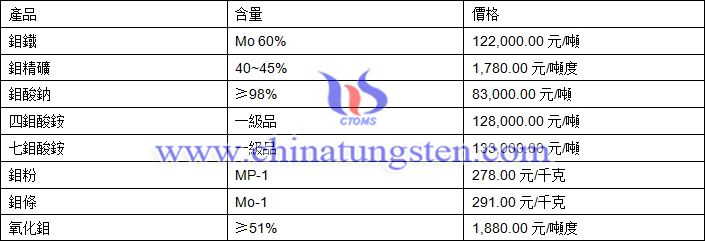 2019年3月19日鉬價格圖片