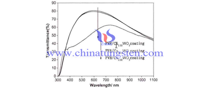 PVA/Cs0.33WO3、PVB/Cs0.33WO3、PVP/Cs0.33WO3塗層可見光－近紅外光透過率圖片