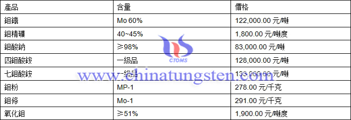 2019年3月29日鉬價(jià)格圖片