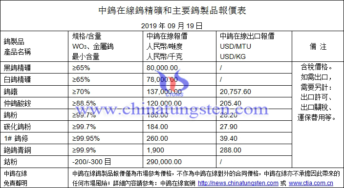 2019年9月19日鎢價(jià)格圖片