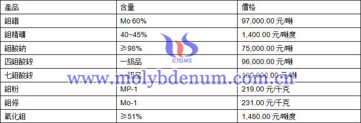 2020年10月26日鉬價格圖片