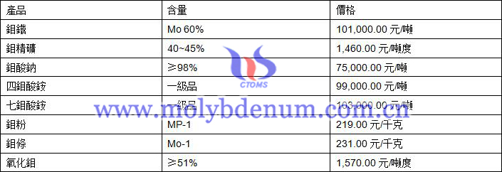 2020年11月30日鉬價(jià)格圖片