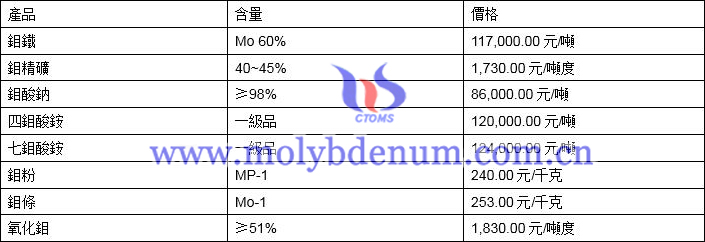 2021年3月15日鉬價格圖片