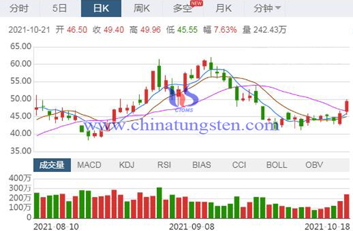 北方稀土前三季淨(jìng)利增近5倍圖片