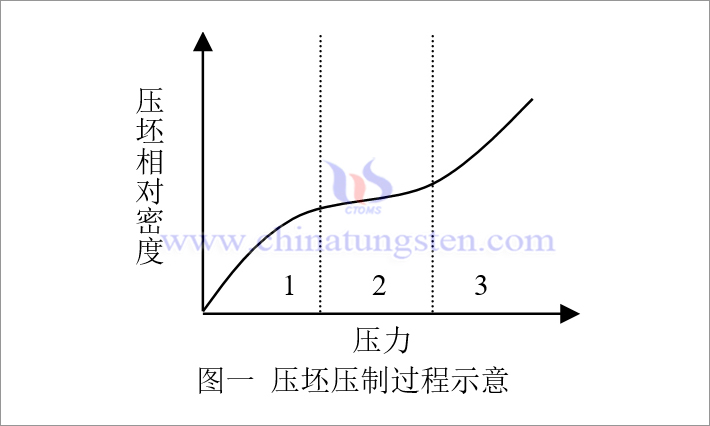 硬質(zhì)合金模壓成型壓坯壓制過程示意圖