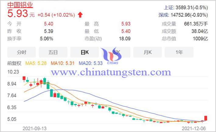 20211206中國鋁業(yè)概念股
