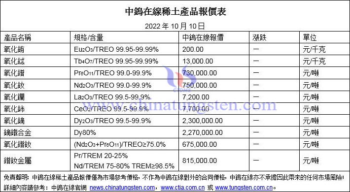 2022年10月10日稀土價(jià)格圖片