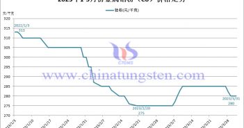 2023年第一季度金屬鈷粉（Co）價(jià)格走勢圖