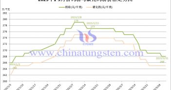 2023年1-3月碳化鎢粉價(jià)格走勢圖