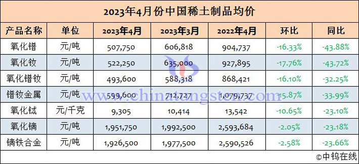 2023年4月份中國稀土製品均價(jià)