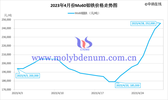 2023年4月鉬鐵價格走勢圖