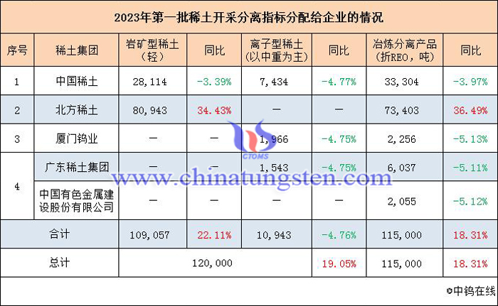 2023年上半年稀土開采分離指標