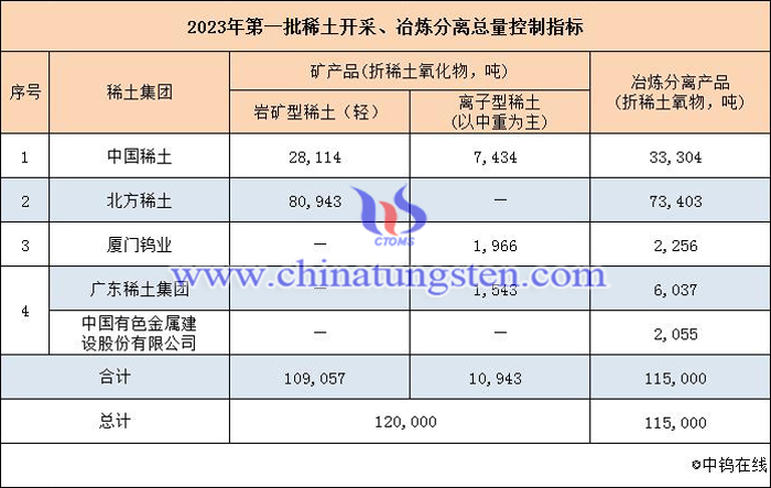 2023年上半年稀土開采分離指標