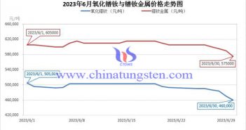 2023年6月氧化鐠釹與鐠釹金屬價(jià)格走勢(shì)圖