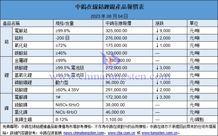 2023年8月4日鈷鋰鎳價(jià)格圖片