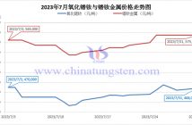 2023年7月氧化鐠釹與鐠釹金屬價(jià)格走勢(shì)圖