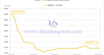 2023年7月氧化鋱價(jià)格走勢圖