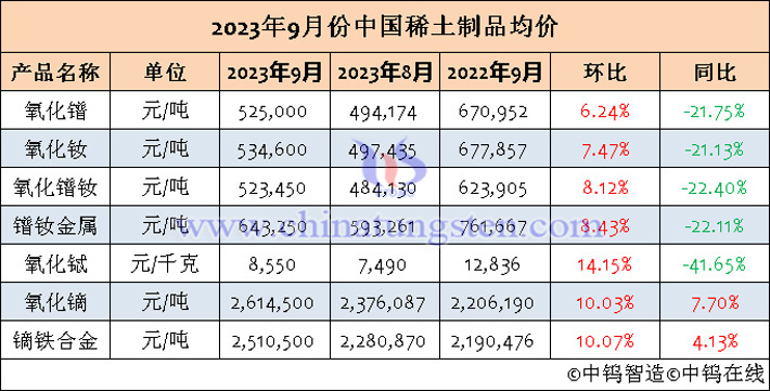 2023年9月中國稀土製品均價表