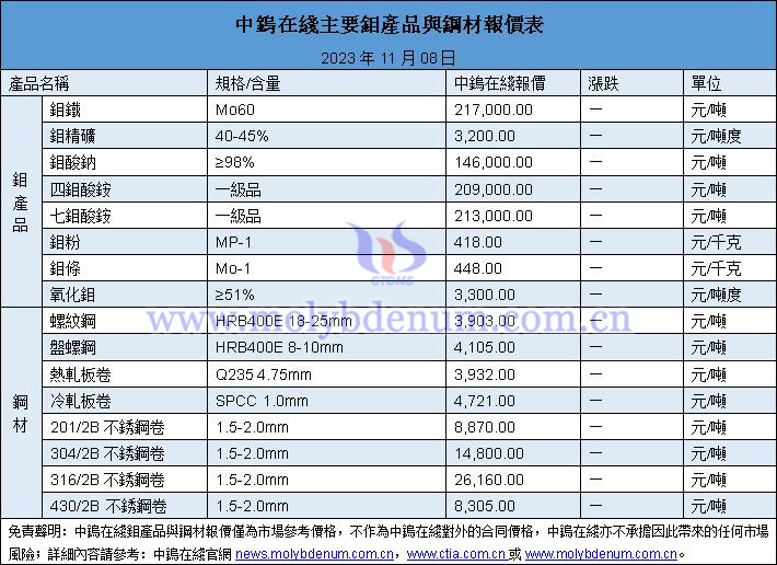 2023年11月8日鉬價(jià)與鋼價(jià)圖片